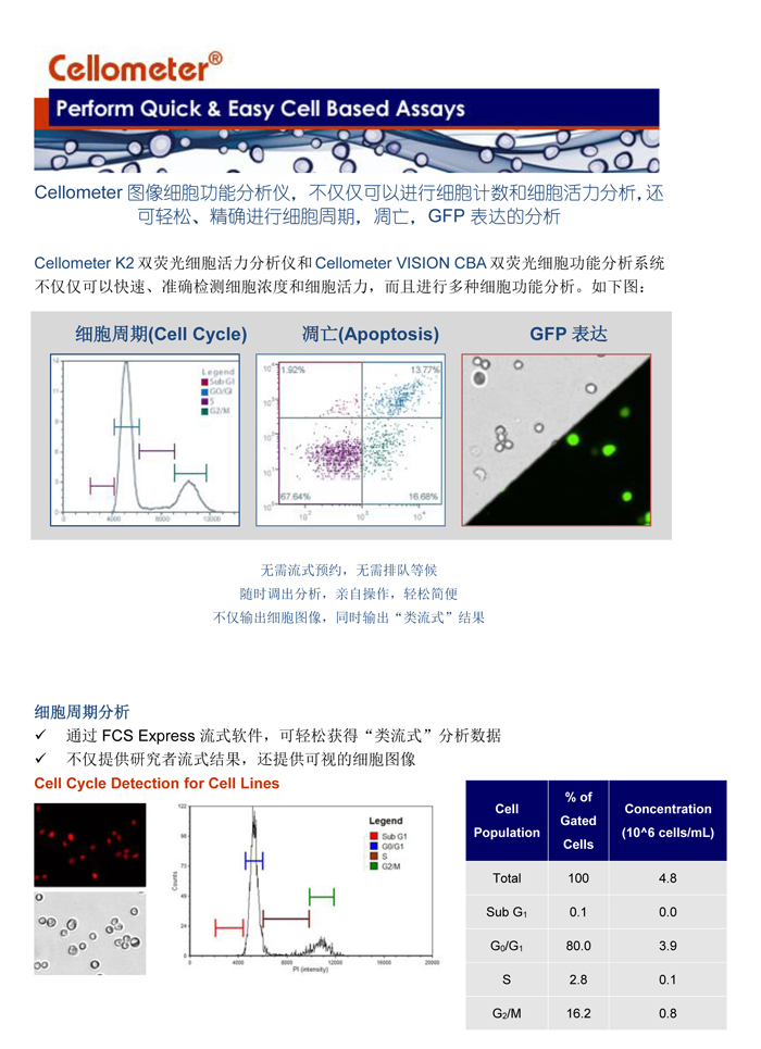輕松進(jìn)行細(xì)胞周期，細(xì)胞凋亡，和GFP表達(dá)分析